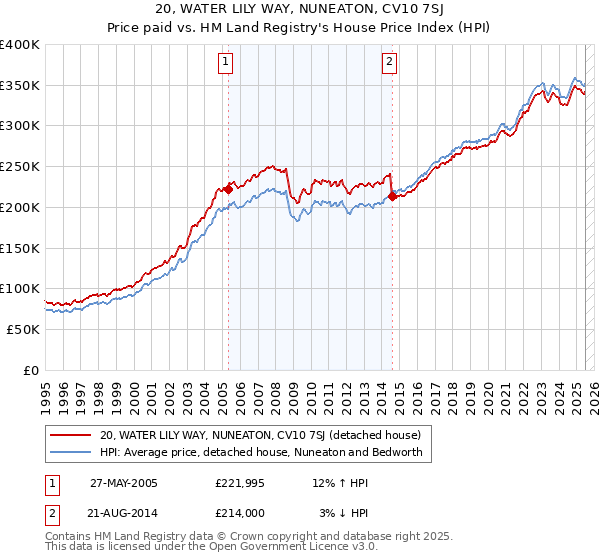 20, WATER LILY WAY, NUNEATON, CV10 7SJ: Price paid vs HM Land Registry's House Price Index