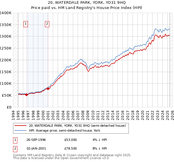 20, WATERDALE PARK, YORK, YO31 9HQ: Price paid vs HM Land Registry's House Price Index