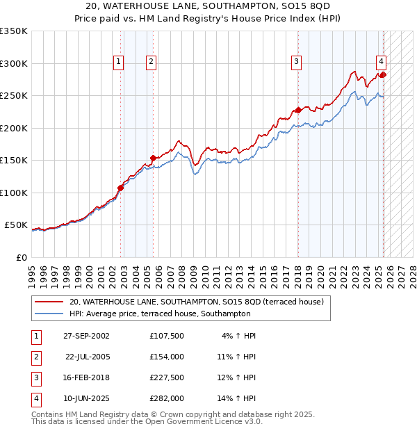 20, WATERHOUSE LANE, SOUTHAMPTON, SO15 8QD: Price paid vs HM Land Registry's House Price Index