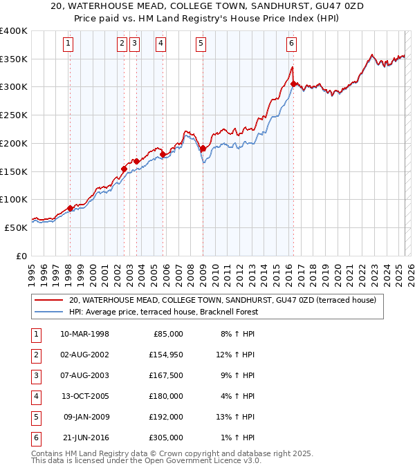 20, WATERHOUSE MEAD, COLLEGE TOWN, SANDHURST, GU47 0ZD: Price paid vs HM Land Registry's House Price Index