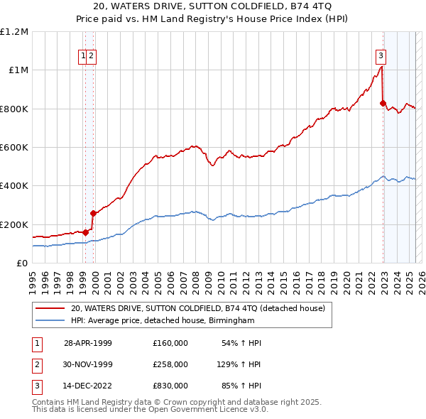 20, WATERS DRIVE, SUTTON COLDFIELD, B74 4TQ: Price paid vs HM Land Registry's House Price Index
