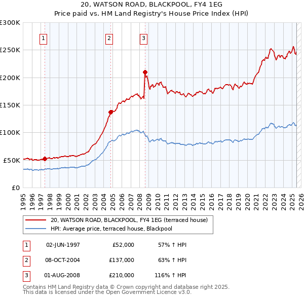 20, WATSON ROAD, BLACKPOOL, FY4 1EG: Price paid vs HM Land Registry's House Price Index