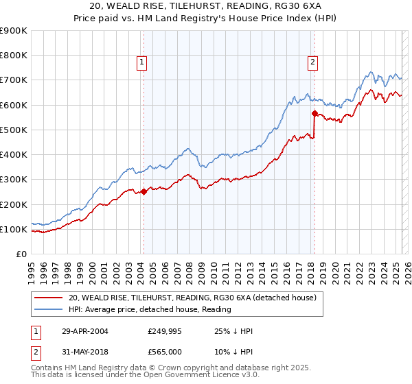20, WEALD RISE, TILEHURST, READING, RG30 6XA: Price paid vs HM Land Registry's House Price Index