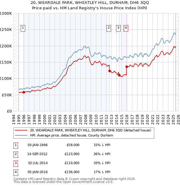 20, WEARDALE PARK, WHEATLEY HILL, DURHAM, DH6 3QQ: Price paid vs HM Land Registry's House Price Index