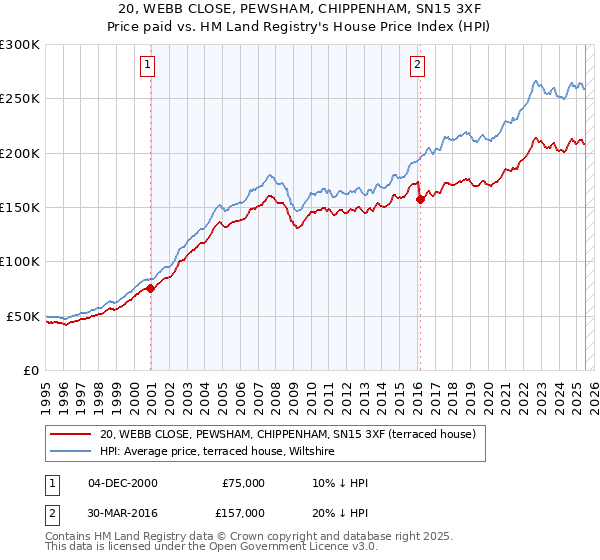 20, WEBB CLOSE, PEWSHAM, CHIPPENHAM, SN15 3XF: Price paid vs HM Land Registry's House Price Index