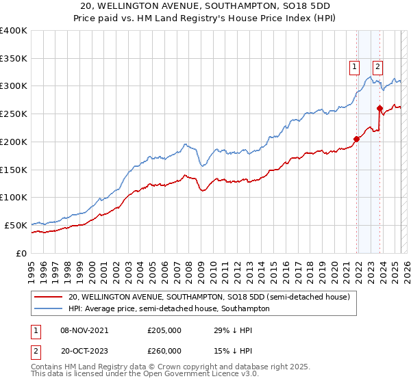 20, WELLINGTON AVENUE, SOUTHAMPTON, SO18 5DD: Price paid vs HM Land Registry's House Price Index