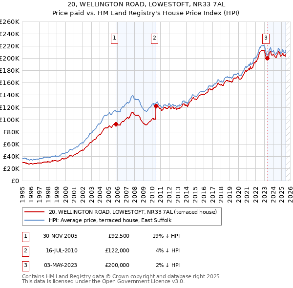 20, WELLINGTON ROAD, LOWESTOFT, NR33 7AL: Price paid vs HM Land Registry's House Price Index