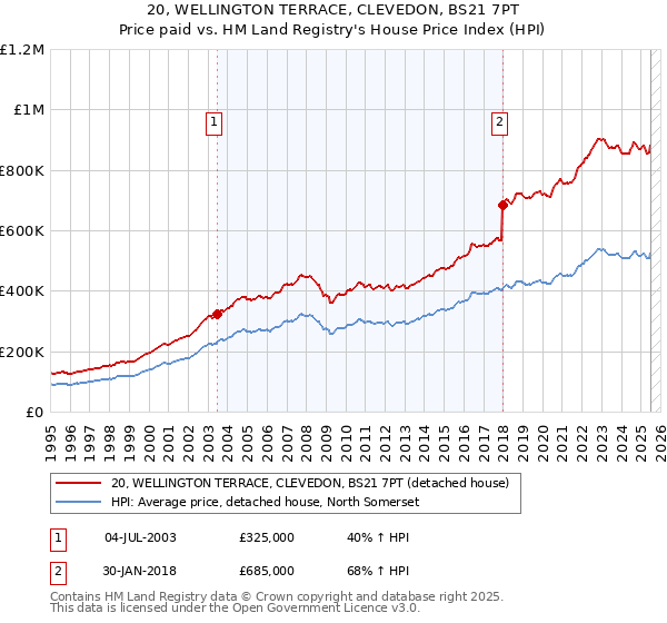 20, WELLINGTON TERRACE, CLEVEDON, BS21 7PT: Price paid vs HM Land Registry's House Price Index