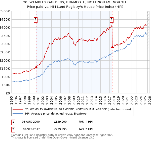 20, WEMBLEY GARDENS, BRAMCOTE, NOTTINGHAM, NG9 3FE: Price paid vs HM Land Registry's House Price Index