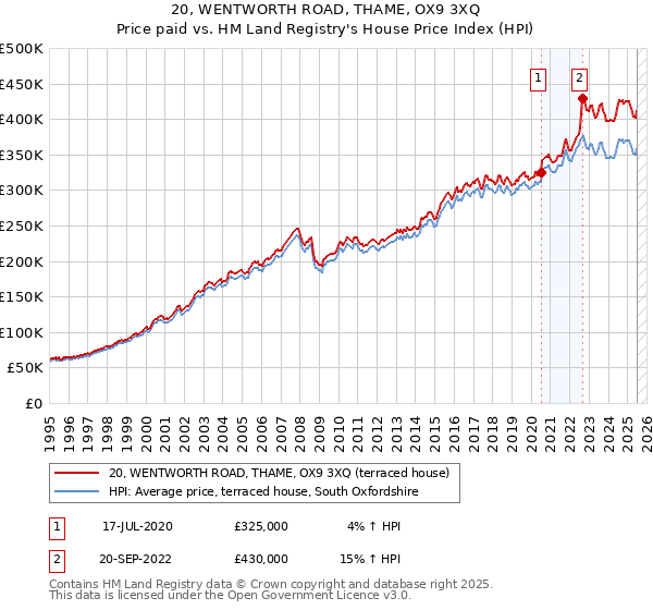 20, WENTWORTH ROAD, THAME, OX9 3XQ: Price paid vs HM Land Registry's House Price Index