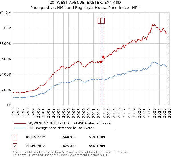 20, WEST AVENUE, EXETER, EX4 4SD: Price paid vs HM Land Registry's House Price Index