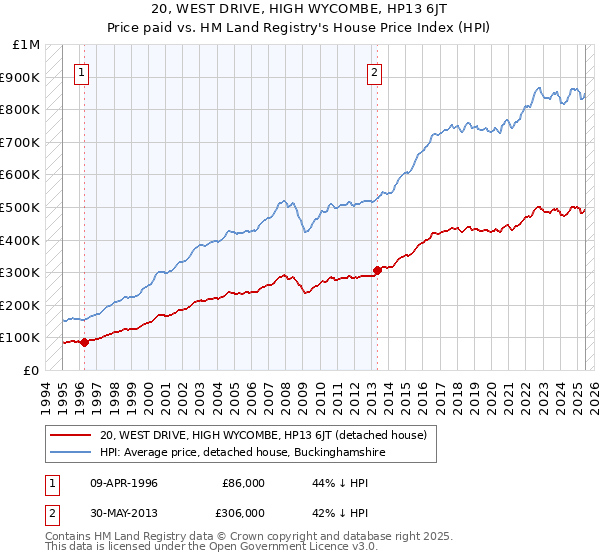 20, WEST DRIVE, HIGH WYCOMBE, HP13 6JT: Price paid vs HM Land Registry's House Price Index