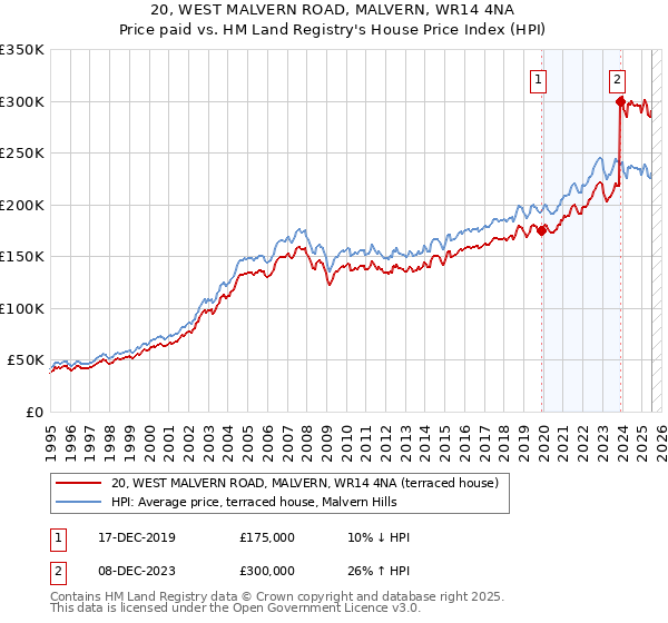20, WEST MALVERN ROAD, MALVERN, WR14 4NA: Price paid vs HM Land Registry's House Price Index