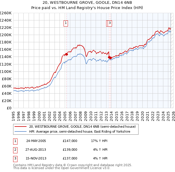 20, WESTBOURNE GROVE, GOOLE, DN14 6NB: Price paid vs HM Land Registry's House Price Index