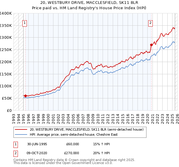20, WESTBURY DRIVE, MACCLESFIELD, SK11 8LR: Price paid vs HM Land Registry's House Price Index