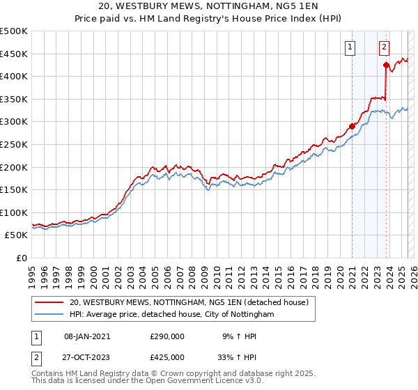 20, WESTBURY MEWS, NOTTINGHAM, NG5 1EN: Price paid vs HM Land Registry's House Price Index