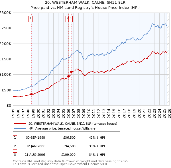 20, WESTERHAM WALK, CALNE, SN11 8LR: Price paid vs HM Land Registry's House Price Index