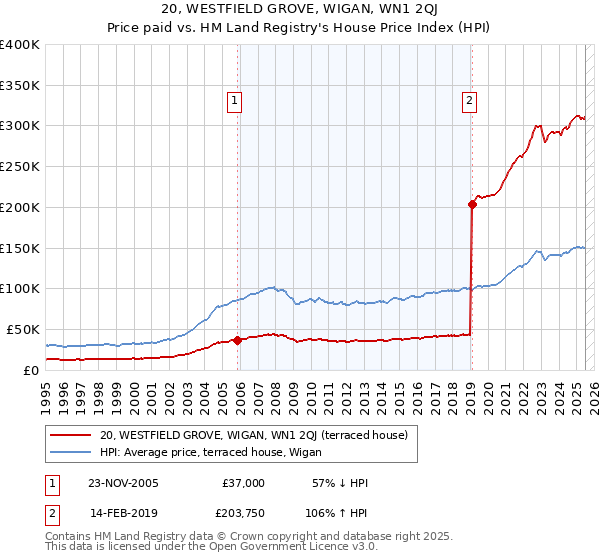 20, WESTFIELD GROVE, WIGAN, WN1 2QJ: Price paid vs HM Land Registry's House Price Index