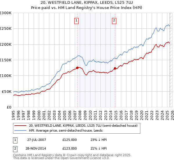 20, WESTFIELD LANE, KIPPAX, LEEDS, LS25 7LU: Price paid vs HM Land Registry's House Price Index