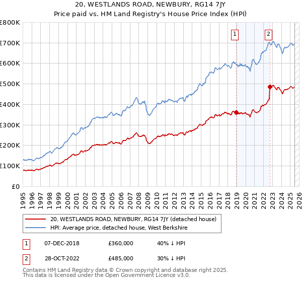 20, WESTLANDS ROAD, NEWBURY, RG14 7JY: Price paid vs HM Land Registry's House Price Index