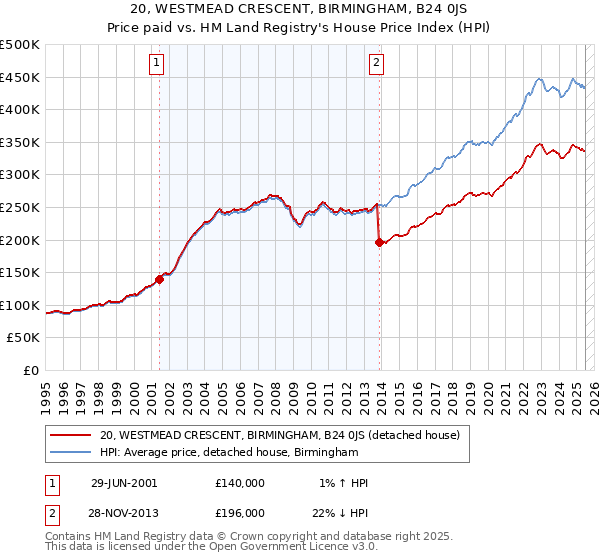 20, WESTMEAD CRESCENT, BIRMINGHAM, B24 0JS: Price paid vs HM Land Registry's House Price Index