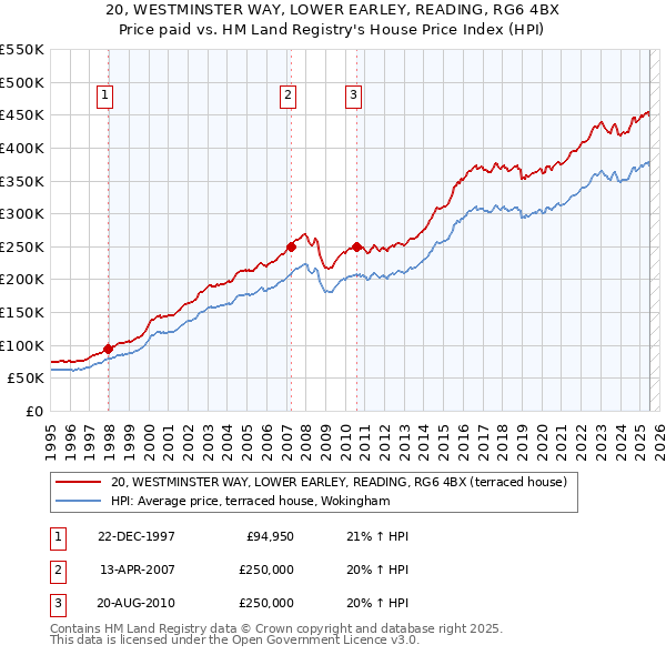 20, WESTMINSTER WAY, LOWER EARLEY, READING, RG6 4BX: Price paid vs HM Land Registry's House Price Index