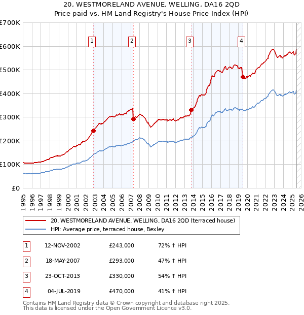 20, WESTMORELAND AVENUE, WELLING, DA16 2QD: Price paid vs HM Land Registry's House Price Index