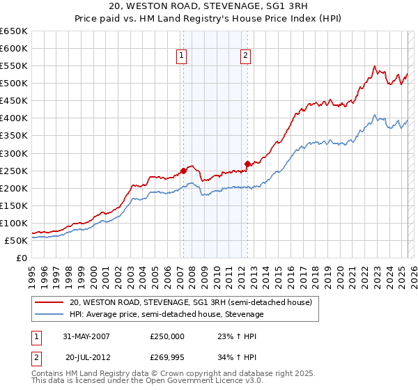 20, WESTON ROAD, STEVENAGE, SG1 3RH: Price paid vs HM Land Registry's House Price Index
