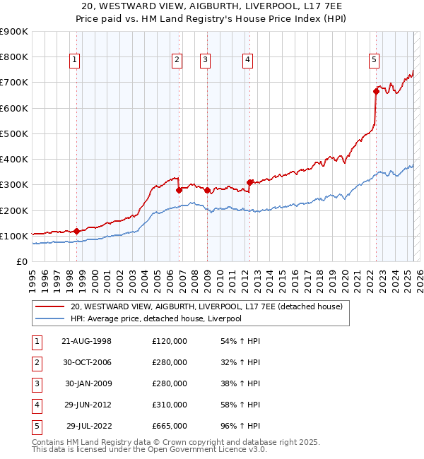 20, WESTWARD VIEW, AIGBURTH, LIVERPOOL, L17 7EE: Price paid vs HM Land Registry's House Price Index