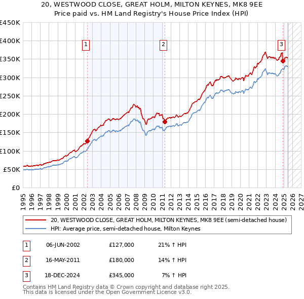 20, WESTWOOD CLOSE, GREAT HOLM, MILTON KEYNES, MK8 9EE: Price paid vs HM Land Registry's House Price Index