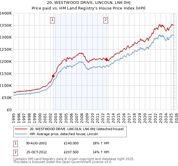 20, WESTWOOD DRIVE, LINCOLN, LN6 0HJ: Price paid vs HM Land Registry's House Price Index