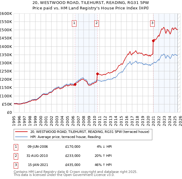 20, WESTWOOD ROAD, TILEHURST, READING, RG31 5PW: Price paid vs HM Land Registry's House Price Index