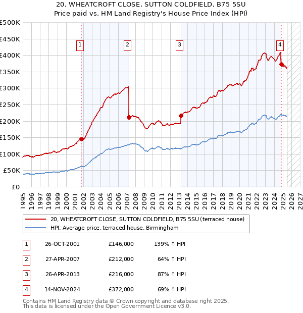 20, WHEATCROFT CLOSE, SUTTON COLDFIELD, B75 5SU: Price paid vs HM Land Registry's House Price Index