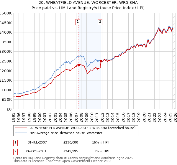 20, WHEATFIELD AVENUE, WORCESTER, WR5 3HA: Price paid vs HM Land Registry's House Price Index