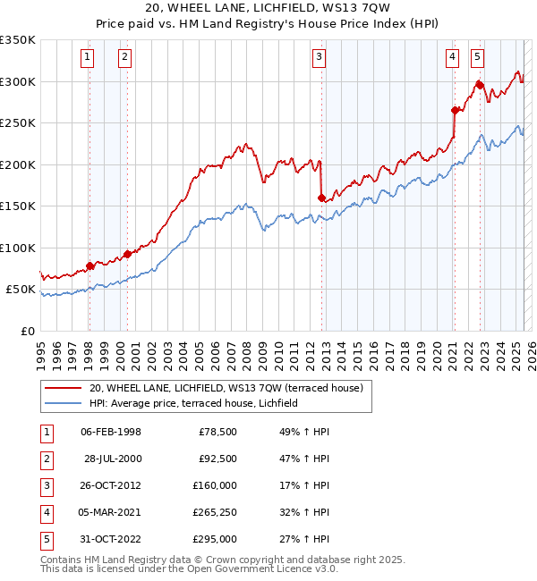 20, WHEEL LANE, LICHFIELD, WS13 7QW: Price paid vs HM Land Registry's House Price Index