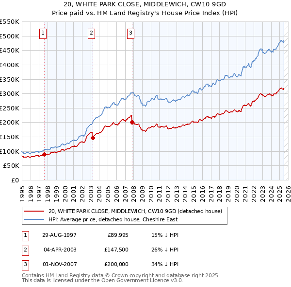 20, WHITE PARK CLOSE, MIDDLEWICH, CW10 9GD: Price paid vs HM Land Registry's House Price Index
