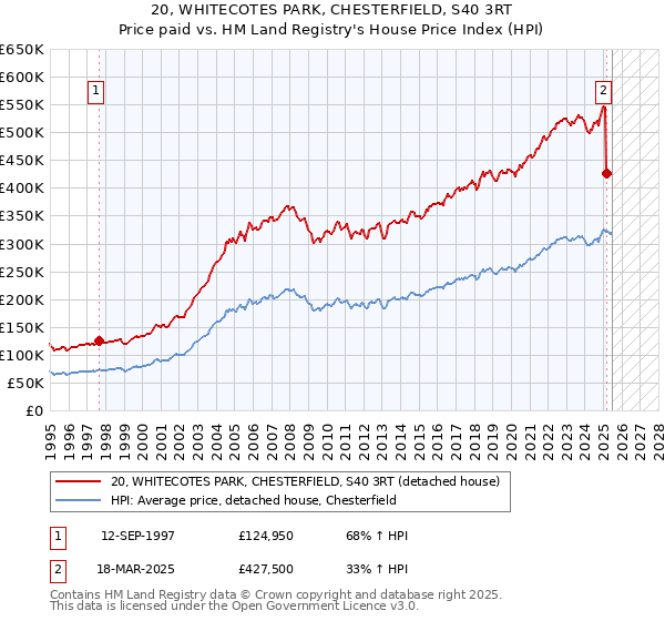 20, WHITECOTES PARK, CHESTERFIELD, S40 3RT: Price paid vs HM Land Registry's House Price Index