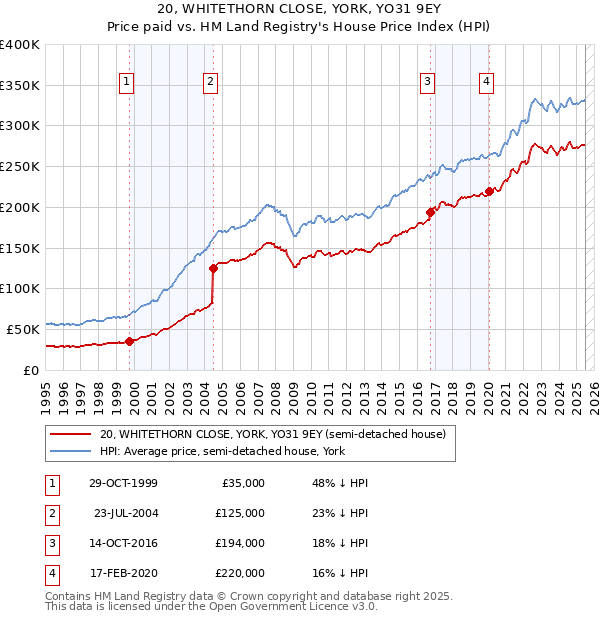 20, WHITETHORN CLOSE, YORK, YO31 9EY: Price paid vs HM Land Registry's House Price Index