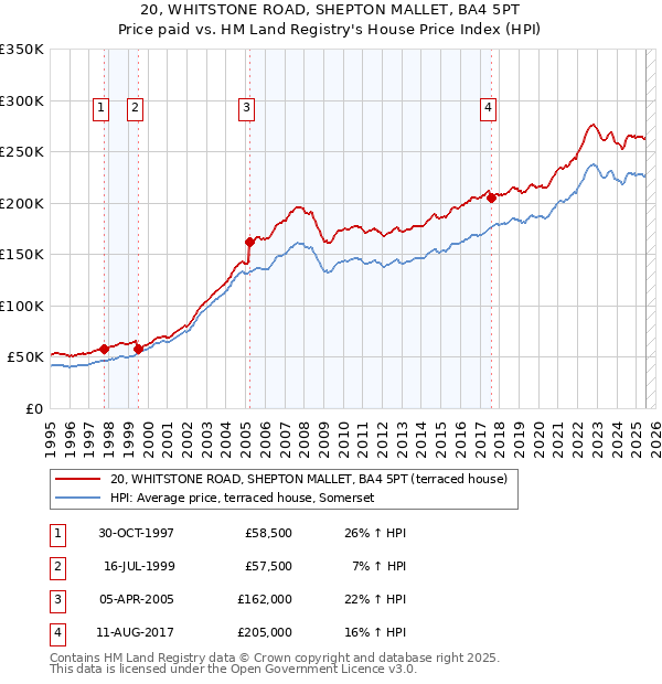 20, WHITSTONE ROAD, SHEPTON MALLET, BA4 5PT: Price paid vs HM Land Registry's House Price Index