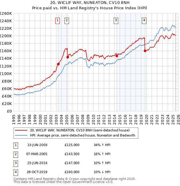 20, WICLIF WAY, NUNEATON, CV10 8NH: Price paid vs HM Land Registry's House Price Index