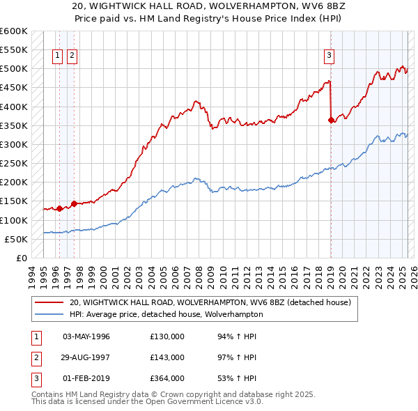 20, WIGHTWICK HALL ROAD, WOLVERHAMPTON, WV6 8BZ: Price paid vs HM Land Registry's House Price Index