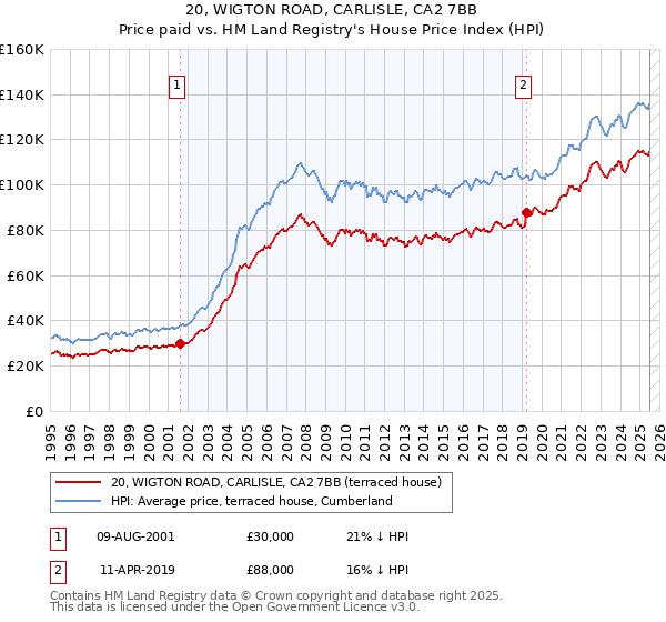 20, WIGTON ROAD, CARLISLE, CA2 7BB: Price paid vs HM Land Registry's House Price Index