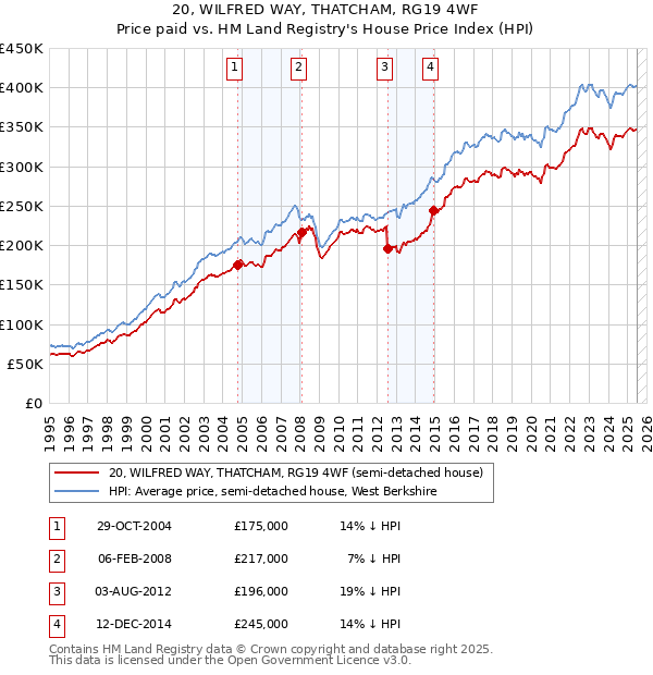 20, WILFRED WAY, THATCHAM, RG19 4WF: Price paid vs HM Land Registry's House Price Index