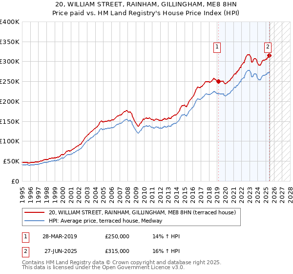 20, WILLIAM STREET, RAINHAM, GILLINGHAM, ME8 8HN: Price paid vs HM Land Registry's House Price Index