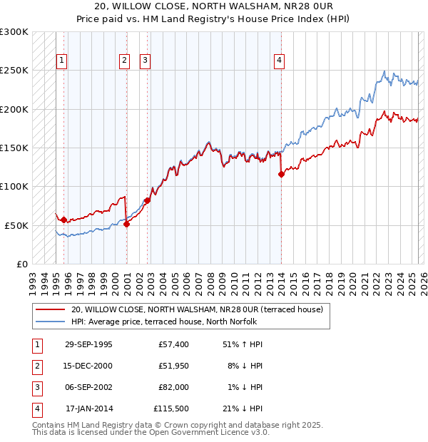 20, WILLOW CLOSE, NORTH WALSHAM, NR28 0UR: Price paid vs HM Land Registry's House Price Index