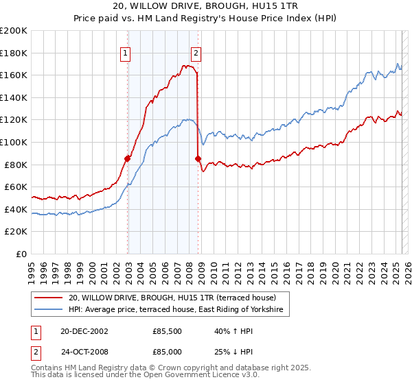 20, WILLOW DRIVE, BROUGH, HU15 1TR: Price paid vs HM Land Registry's House Price Index