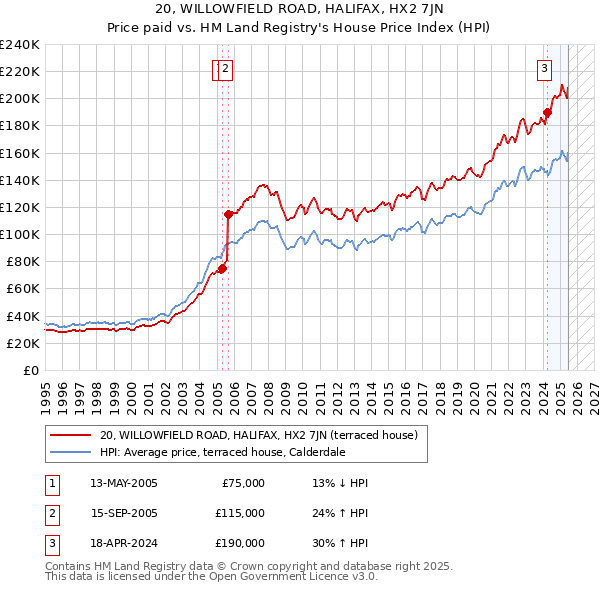 20, WILLOWFIELD ROAD, HALIFAX, HX2 7JN: Price paid vs HM Land Registry's House Price Index