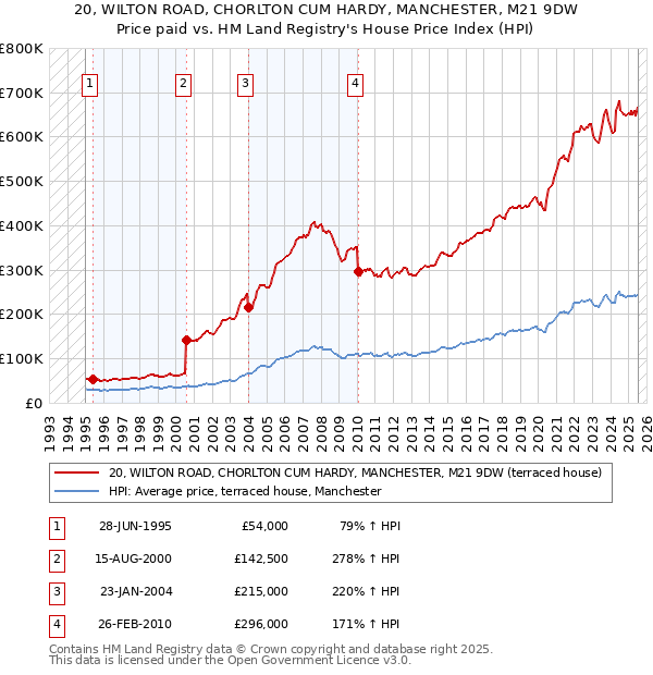 20, WILTON ROAD, CHORLTON CUM HARDY, MANCHESTER, M21 9DW: Price paid vs HM Land Registry's House Price Index