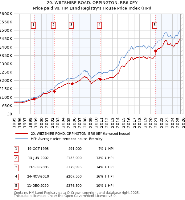 20, WILTSHIRE ROAD, ORPINGTON, BR6 0EY: Price paid vs HM Land Registry's House Price Index