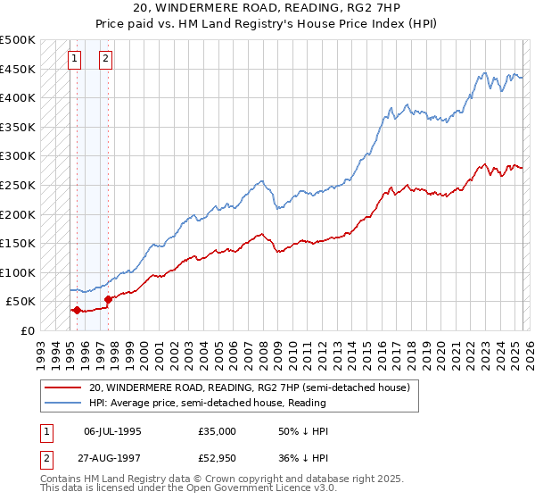 20, WINDERMERE ROAD, READING, RG2 7HP: Price paid vs HM Land Registry's House Price Index